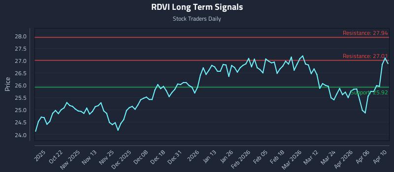 RDVI Long Term Analysis for April 12 2026