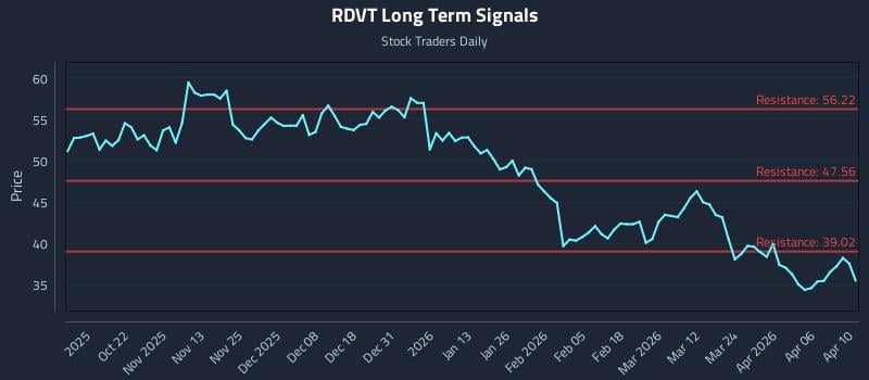 RDVT Long Term Analysis for April 12 2026