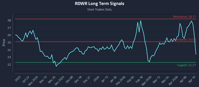 RDWR Long Term Analysis for April 12 2026 RDWR Long Term Analysis for April 12 2026