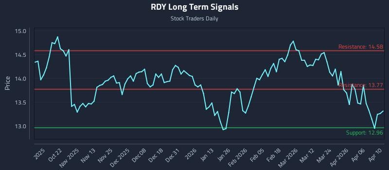 RDY Long Term Analysis for April 12 2026