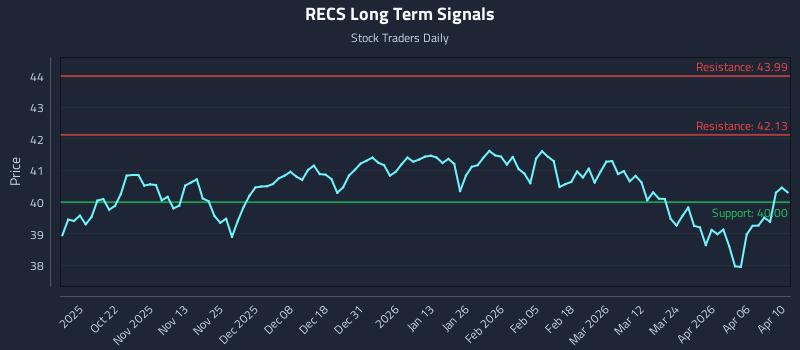 RECS Long Term Analysis for April 12 2026 RECS Long Term Analysis for April 12 2026