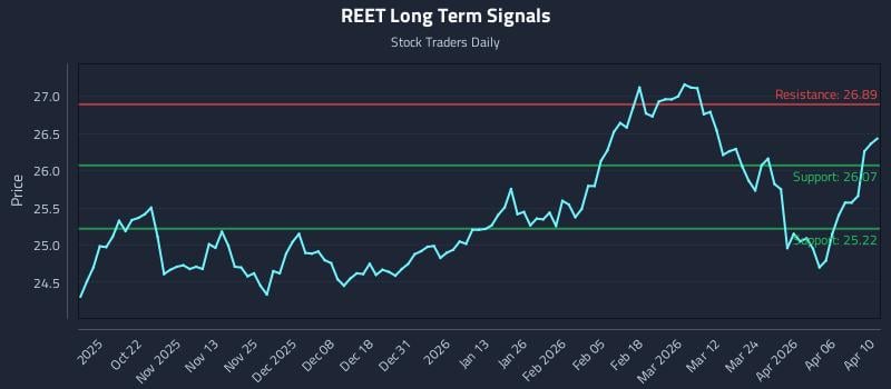 REET Long Term Analysis for April 12 2026
