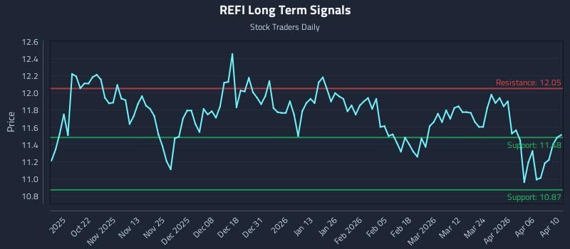 REFI Long Term Analysis for April 12 2026