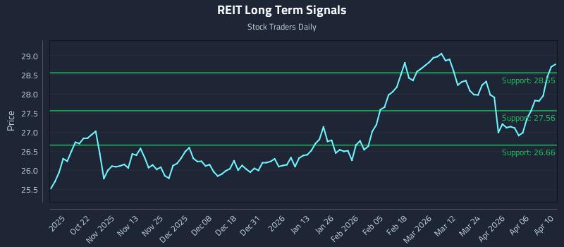 REIT Long Term Analysis for April 12 2026