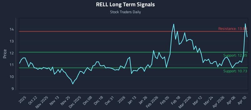 RELL Long Term Analysis for April 12 2026