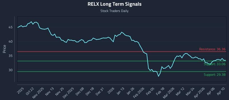 RELX Long Term Analysis for April 12 2026 RELX Long Term Analysis for April 12 2026