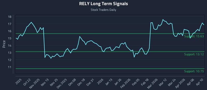 RELY Long Term Analysis for April 12 2026 RELY Long Term Analysis for April 12 2026