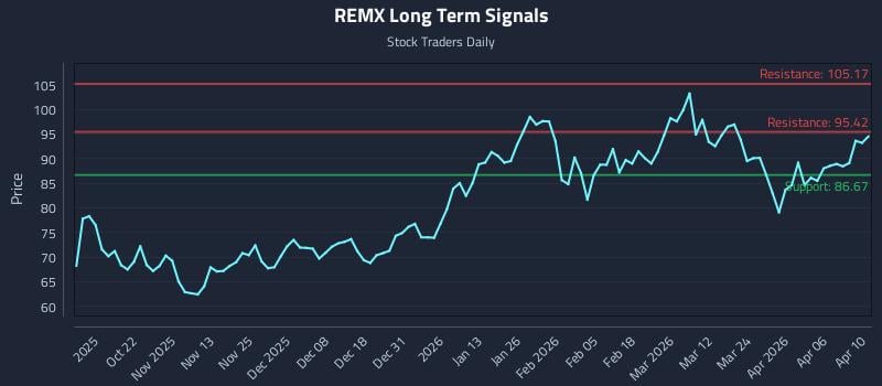 REMX Long Term Analysis for April 12 2026 REMX Long Term Analysis for April 12 2026