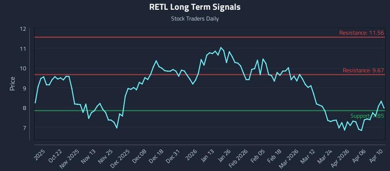 RETL Long Term Analysis for April 12 2026