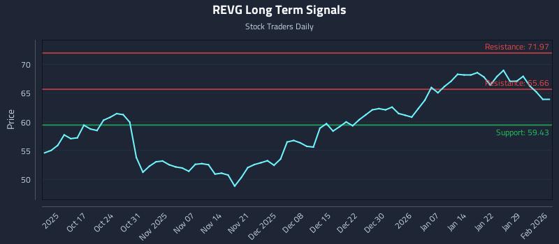 REVG Long Term Analysis for April 12 2026