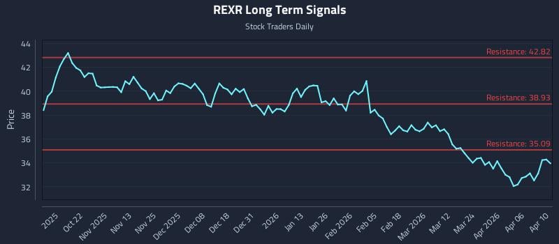 REXR Long Term Analysis for April 12 2026