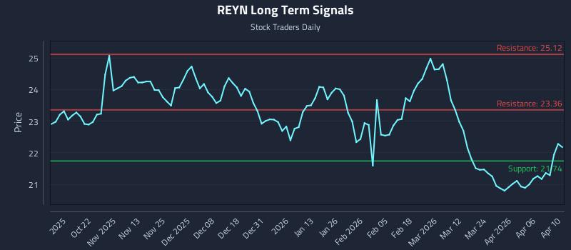 REYN Long Term Analysis for April 12 2026
