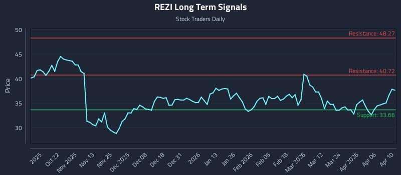 REZI Long Term Analysis for April 12 2026