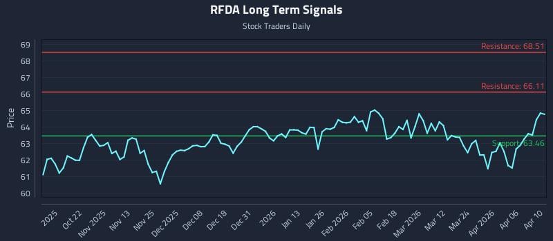 RFDA Long Term Analysis for April 12 2026 RFDA Long Term Analysis for April 12 2026