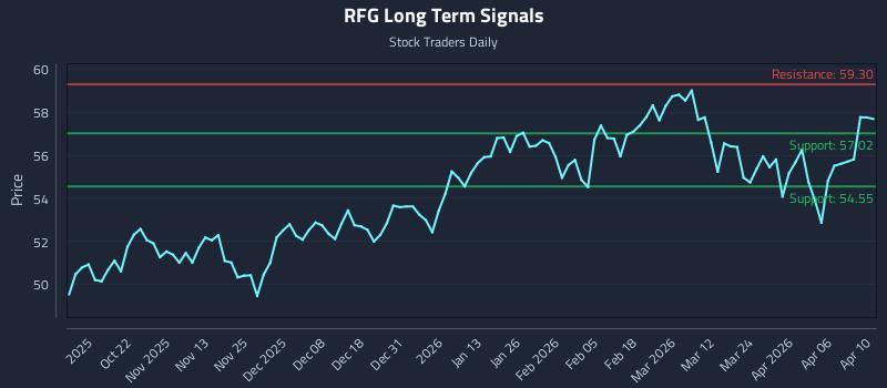 RFG Long Term Analysis for April 12 2026
