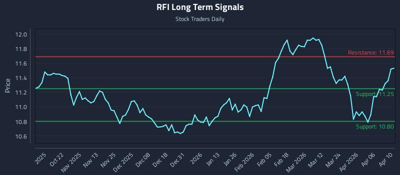 RFI Long Term Analysis for April 12 2026