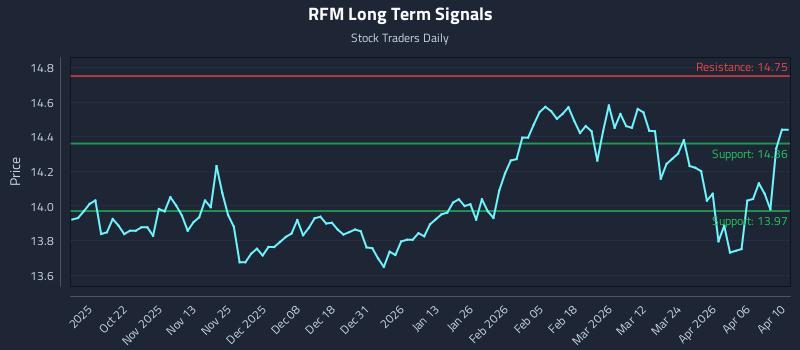 RFM Long Term Analysis for April 12 2026