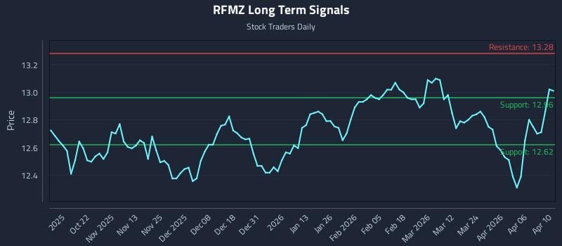 RFMZ Long Term Analysis for April 12 2026