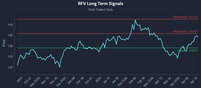 RFV Long Term Analysis for April 12 2026