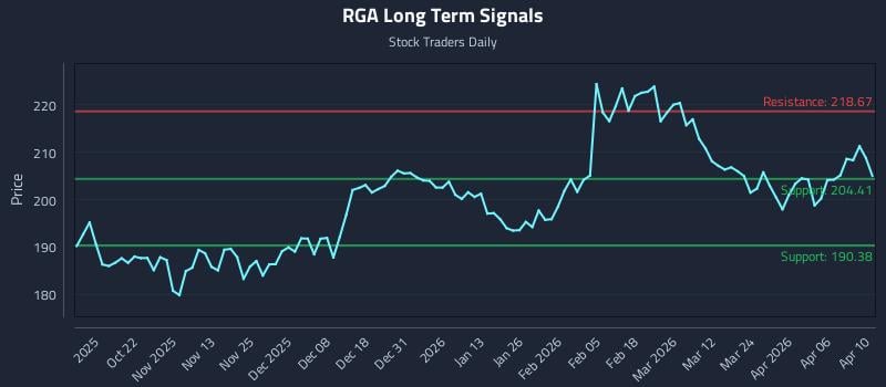 RGA Long Term Analysis for April 12 2026