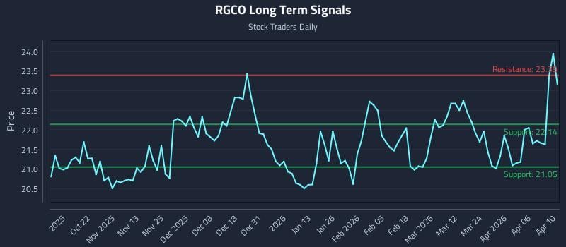 RGCO Long Term Analysis for April 12 2026