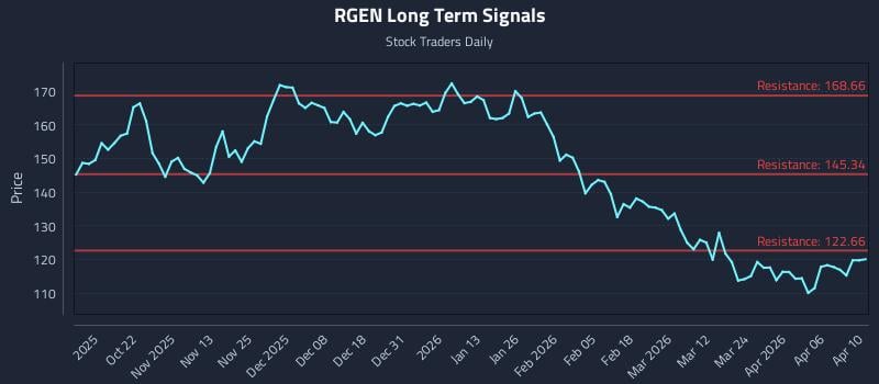 RGEN Long Term Analysis for April 12 2026