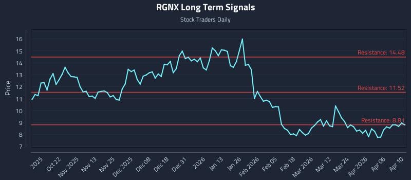 RGNX Long Term Analysis for April 12 2026