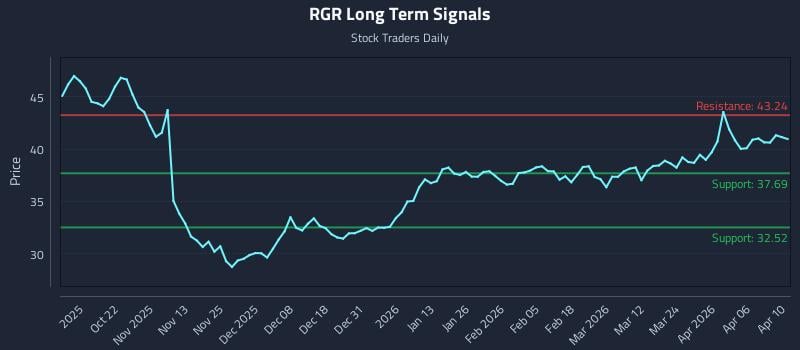 RGR Long Term Analysis for April 12 2026 RGR Long Term Analysis for April 12 2026