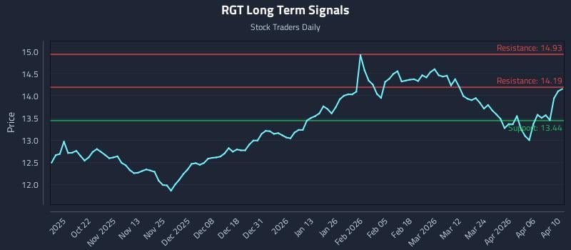 RGT Long Term Analysis for April 12 2026