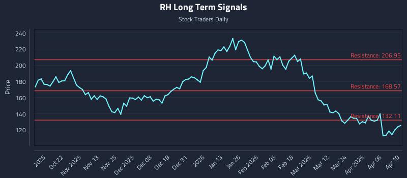RH Long Term Analysis for April 12 2026 RH Long Term Analysis for April 12 2026