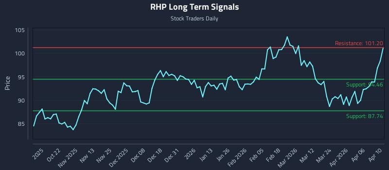 RHP Long Term Analysis for April 12 2026