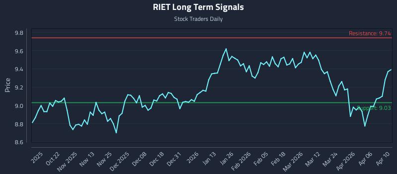 RIET Long Term Analysis for April 12 2026