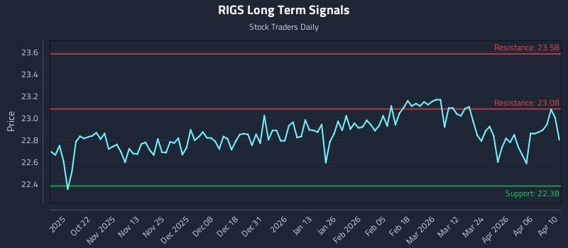RIGS Long Term Analysis for April 12 2026