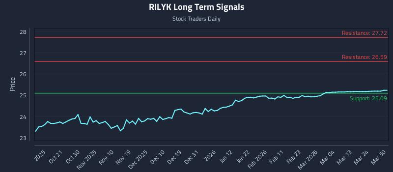 RILYK Long Term Analysis for April 12 2026