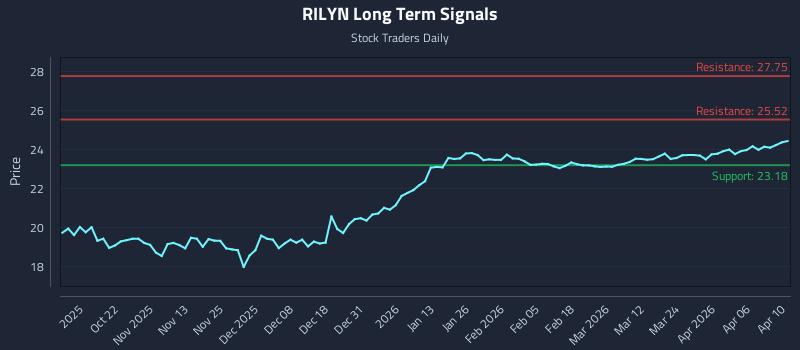 RILYN Long Term Analysis for April 12 2026