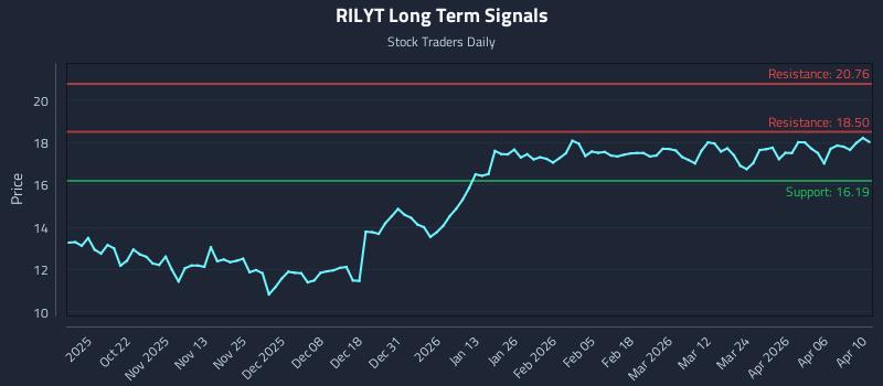 RILYT Long Term Analysis for April 12 2026