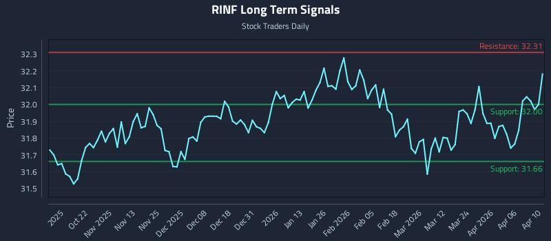 RINF Long Term Analysis for April 12 2026 RINF Long Term Analysis for April 12 2026