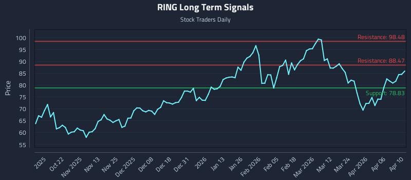 RING Long Term Analysis for April 12 2026