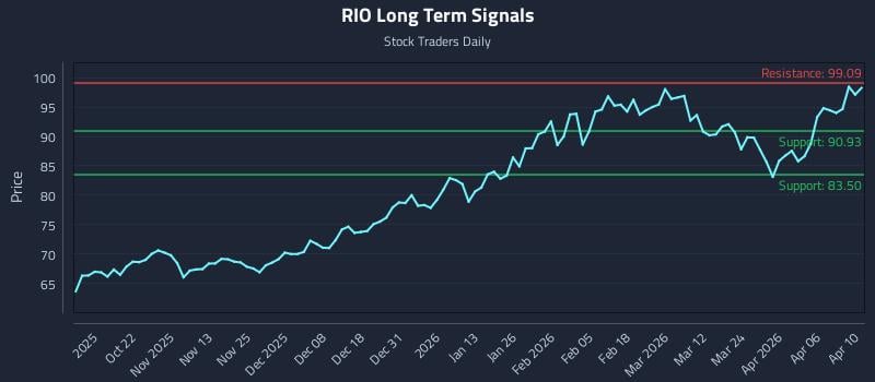 RIO Long Term Analysis for April 12 2026 RIO Long Term Analysis for April 12 2026