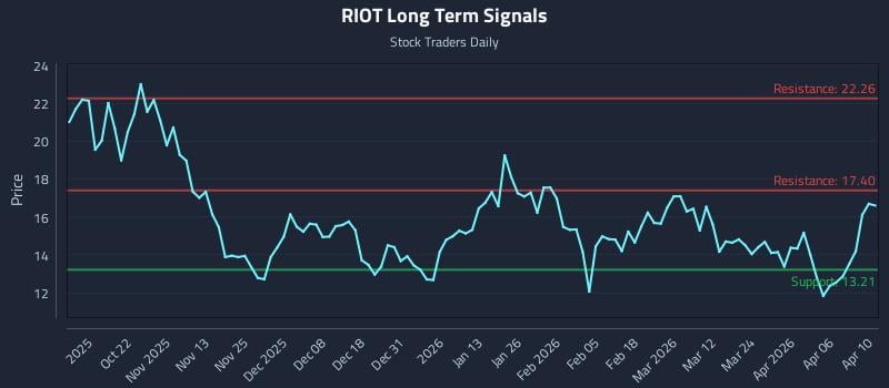 RIOT Long Term Analysis for April 12 2026 RIOT Long Term Analysis for April 12 2026