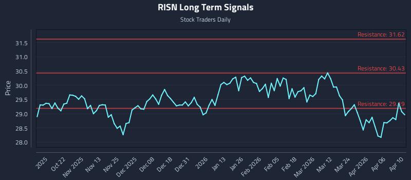 RISN Long Term Analysis for April 12 2026