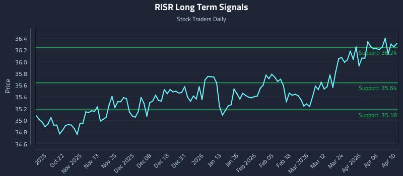 RISR Long Term Analysis for April 12 2026