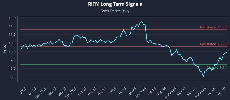 RITM Long Term Analysis for April 12 2026