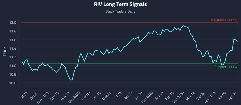 RIV Long Term Analysis for April 12 2026 RIV Long Term Analysis for April 12 2026