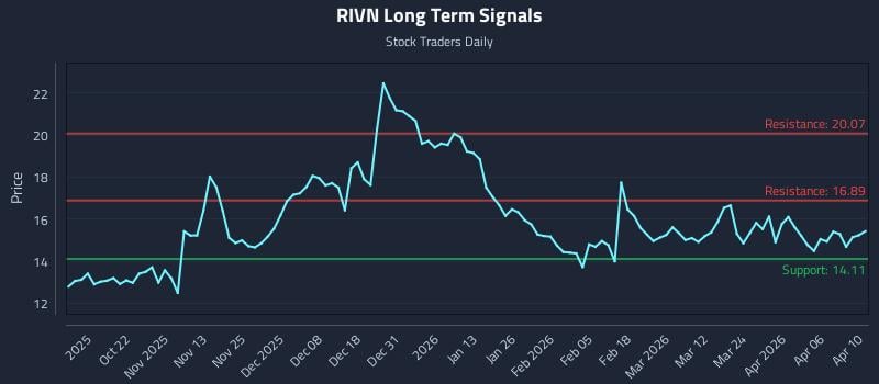RIVN Long Term Analysis for April 12 2026