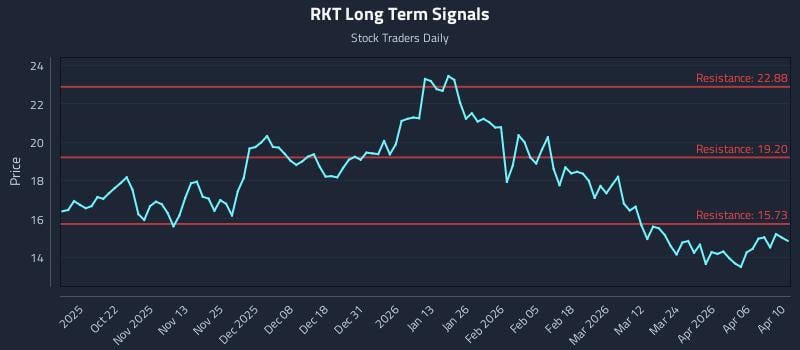 RKT Long Term Analysis for April 12 2026