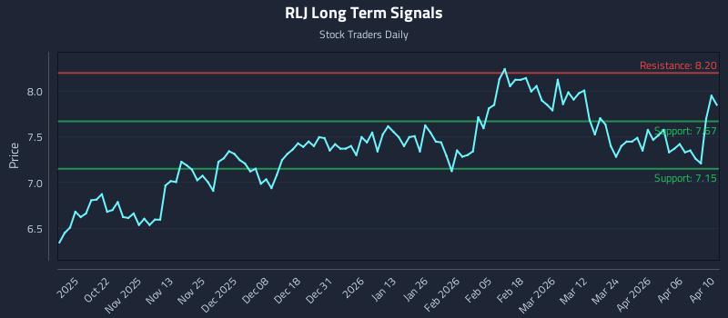 RLJ Long Term Analysis for April 12 2026
