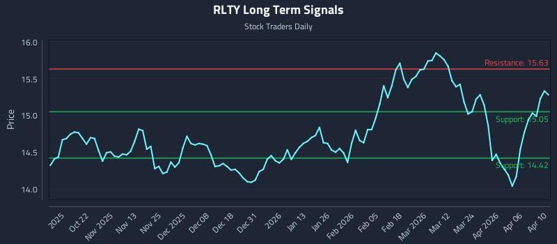RLTY Long Term Analysis for April 12 2026