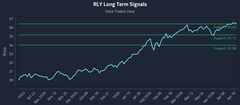 RLY Long Term Analysis for April 12 2026 RLY Long Term Analysis for April 12 2026
