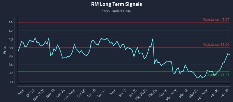 RM Long Term Analysis for April 12 2026 RM Long Term Analysis for April 12 2026